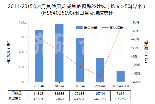 2011-2015年4月其他尼龍或其他聚酰胺紗線（捻度＞50轉(zhuǎn)/米）(HS54025190)出口量及增速統(tǒng)計(jì)